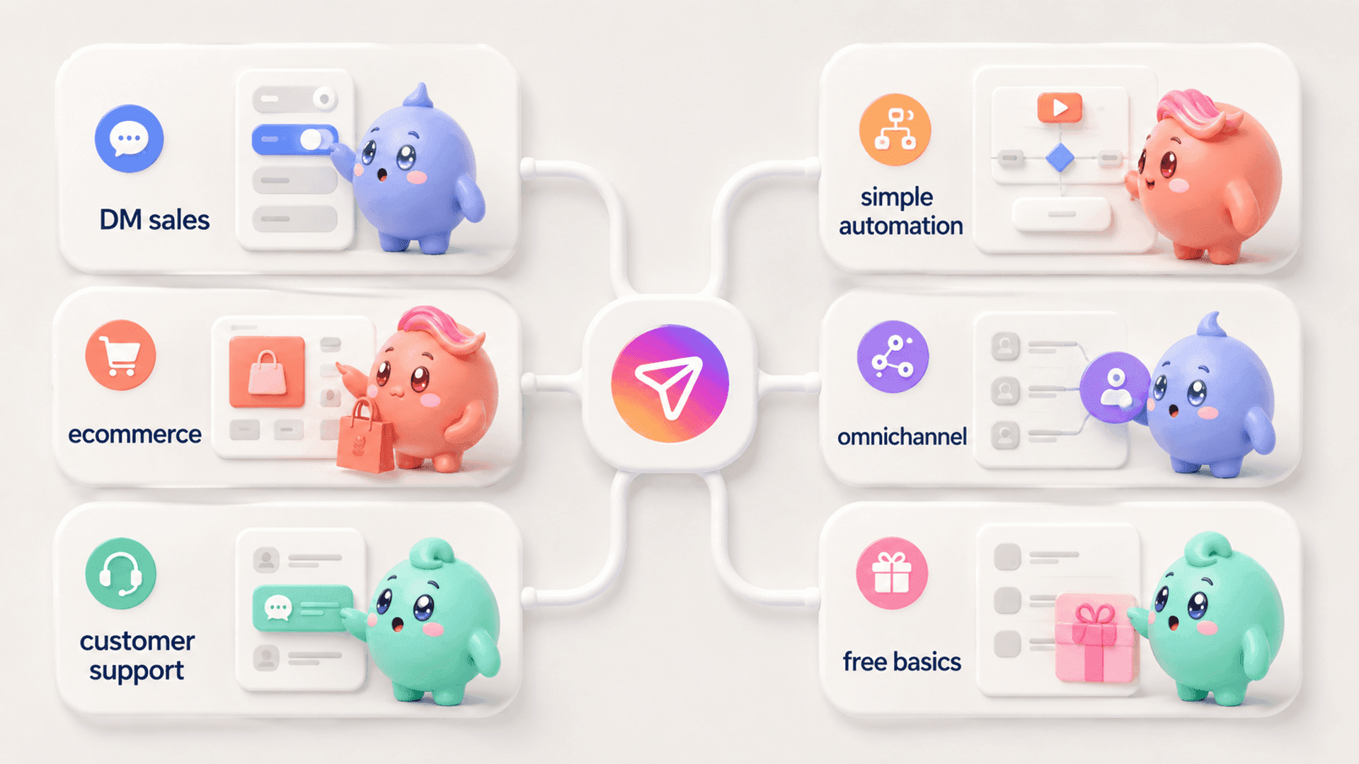 Comparison of ManyChat alternatives organized by business use case